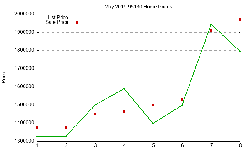95130 Homes Just Sold 2019-05