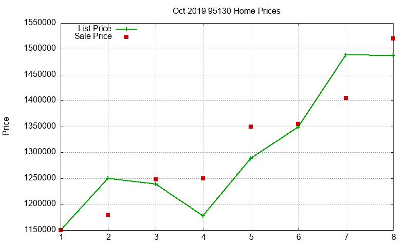 95130 Homes Just Sold 2019-10