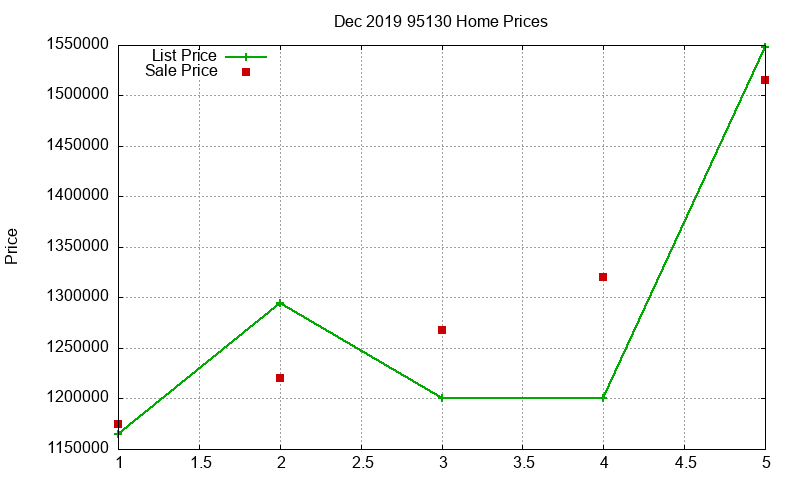95130 Homes Just Sold 2019-12