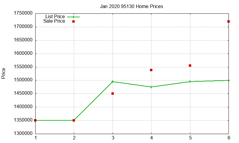 95130 Homes Just Sold 2020-01