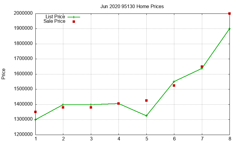 95130 Homes Just Sold 2020-06