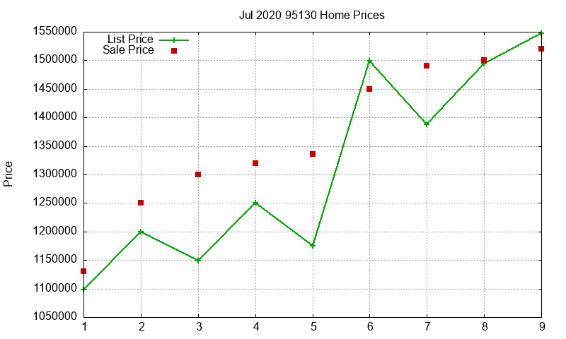 95130 Homes Just Sold 2020-07
