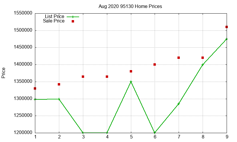 95130 Homes Just Sold 2020-08