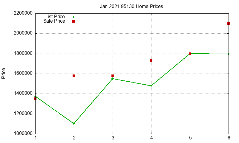 95130 Homes Just Sold 2021-01
