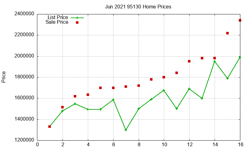 95130 Homes Just Sold 2021-06