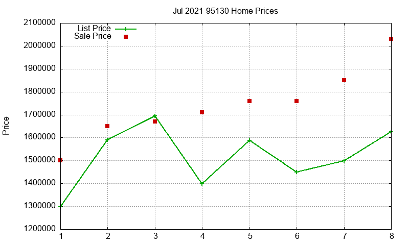 95130 Homes Just Sold 2021-07