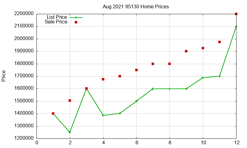 95130 Homes Just Sold 2021-08