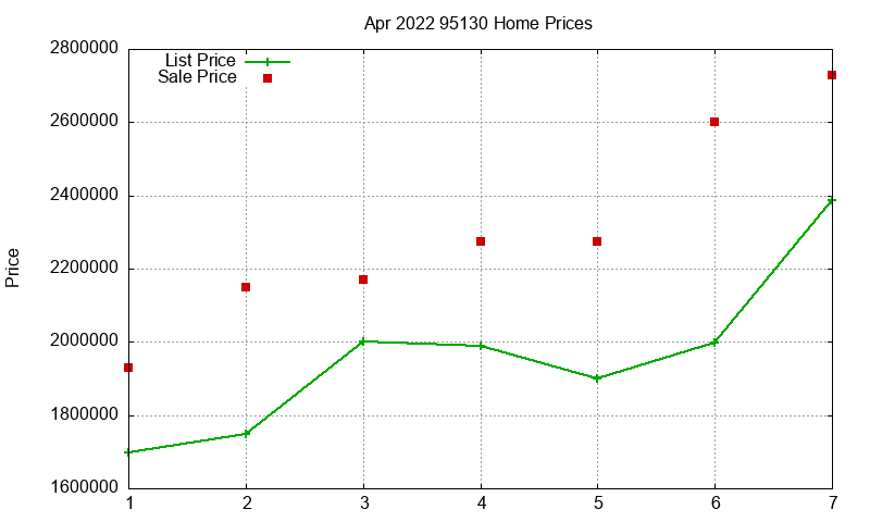 95130 Homes Just Sold 2022-04