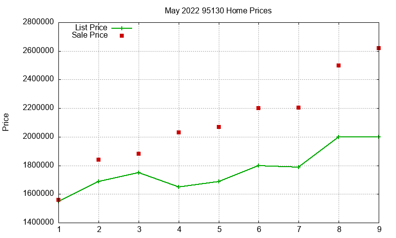 95130 Homes Just Sold 2022-05