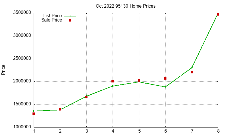 95130 Homes Just Sold 2022-10