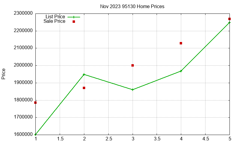 95130 Homes Just Sold 2023-11