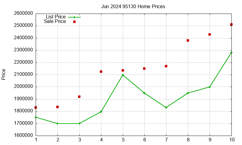 95130 Homes Just Sold 2024-06