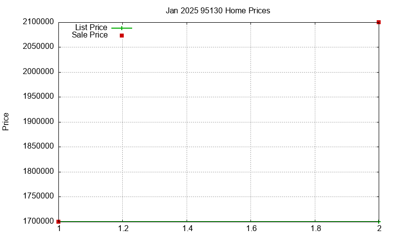 95130 Homes Just Sold 2025-01