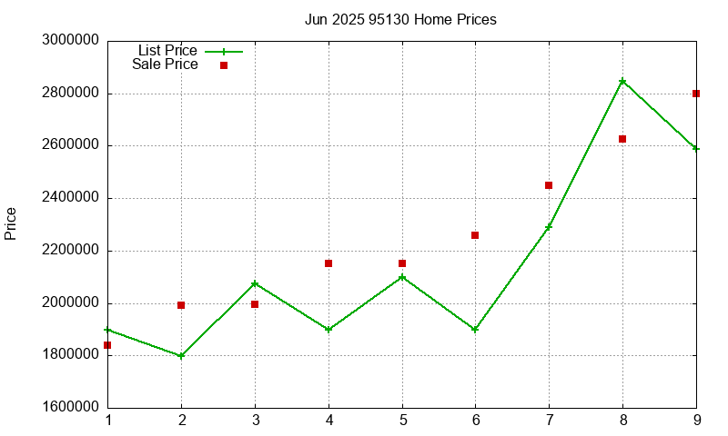 95130 Homes Just Sold 2025-06