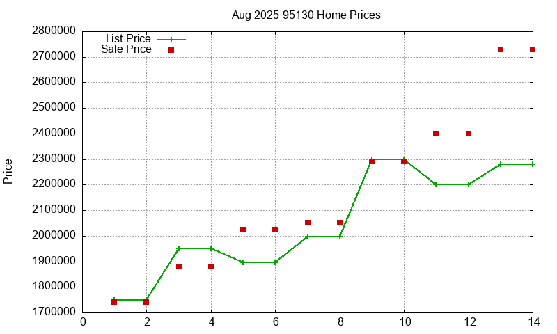 95130 Homes Just Sold 2025-08