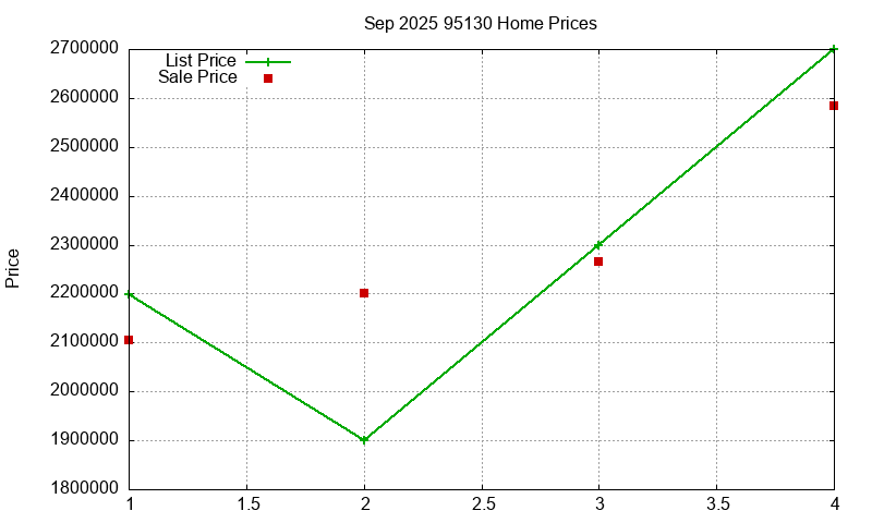 95130 Homes Just Sold 2025-09