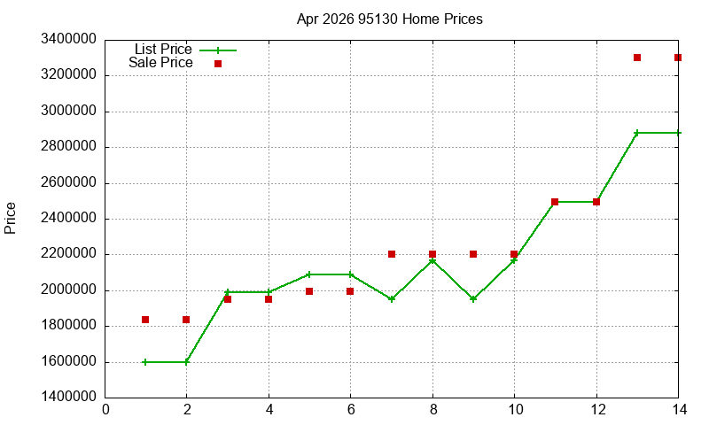 95130 Homes Just Sold 2026-04