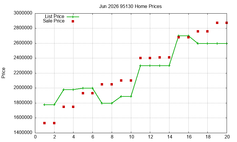 95130 Homes Just Sold 2026-06