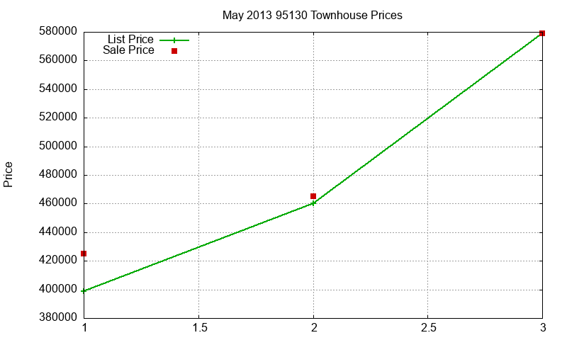 95130 Townhouses Just Sold 2013-05