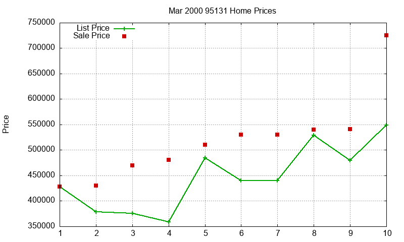 95131 Homes Just Sold 2000-03