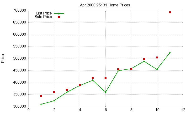 95131 Homes Just Sold 2000-04