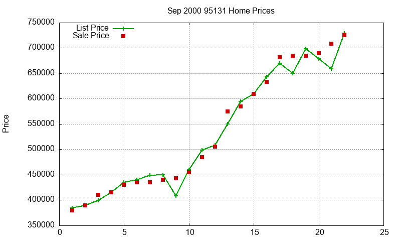 95131 Homes Just Sold 2000-09