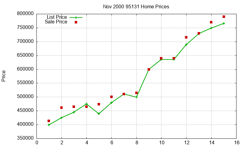 95131 Homes Just Sold 2000-11