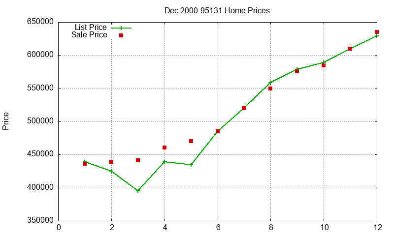 95131 Homes Just Sold 2000-12