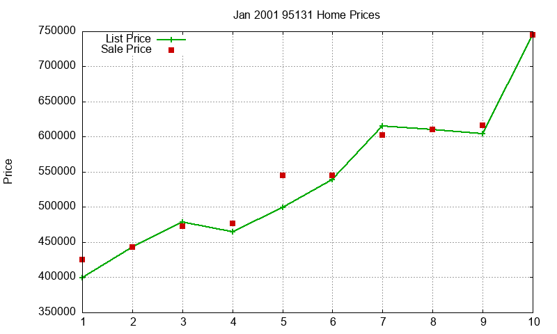 95131 Homes Just Sold 2001-01
