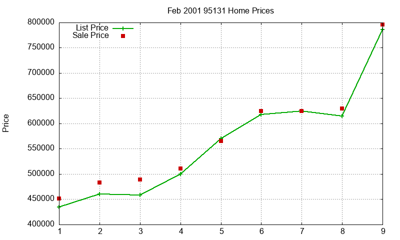 95131 Homes Just Sold 2001-02