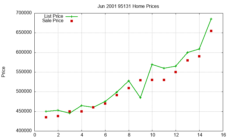 95131 Homes Just Sold 2001-06