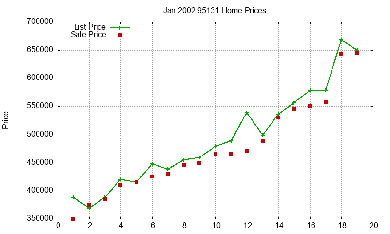 95131 Homes Just Sold 2002-01