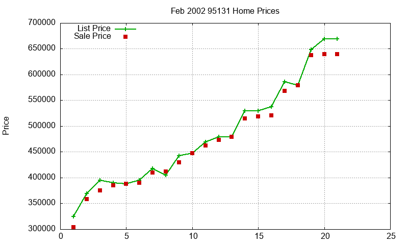 95131 Homes Just Sold 2002-02
