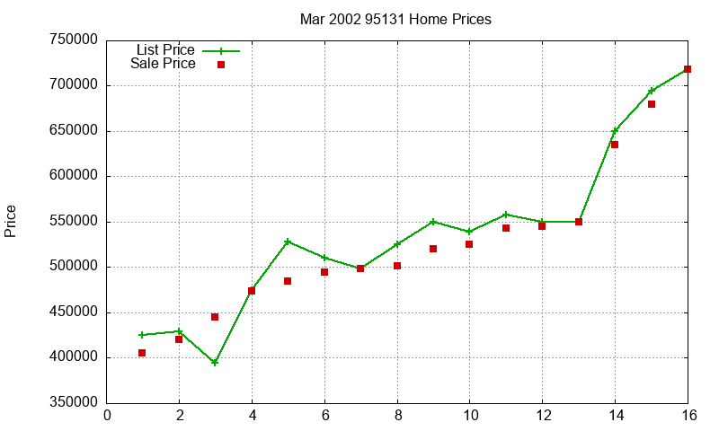 95131 Homes Just Sold 2002-03