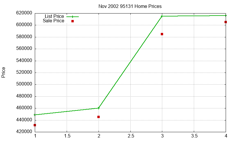 95131 Homes Just Sold 2002-11