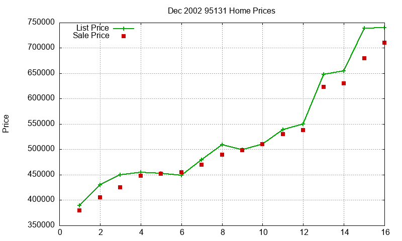 95131 Homes Just Sold 2002-12