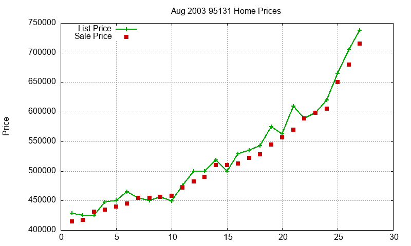 95131 Homes Just Sold 2003-08 95131 Homes Just Sold 2003-08