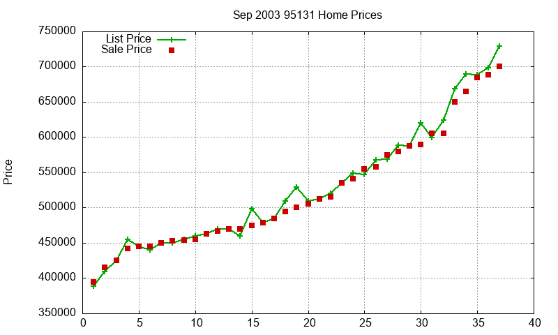 95131 Homes Just Sold 2003-09