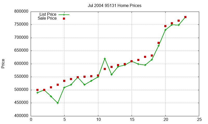 95131 Homes Just Sold 2004-07