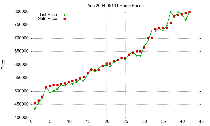95131 Homes Just Sold 2004-08