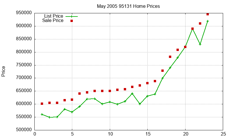 95131 Homes Just Sold 2005-05