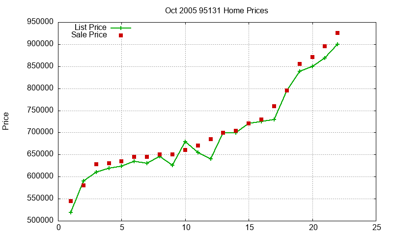 95131 Homes Just Sold 2005-10