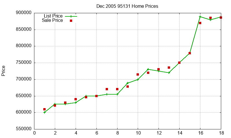 95131 Homes Just Sold 2005-12