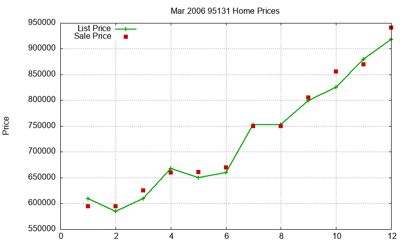 95131 Homes Just Sold 2006-03
