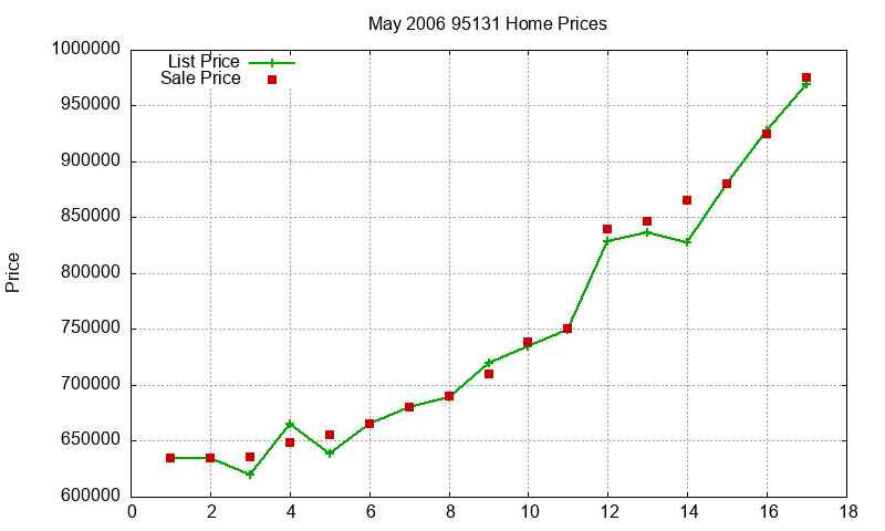 95131 Homes Just Sold 2006-05