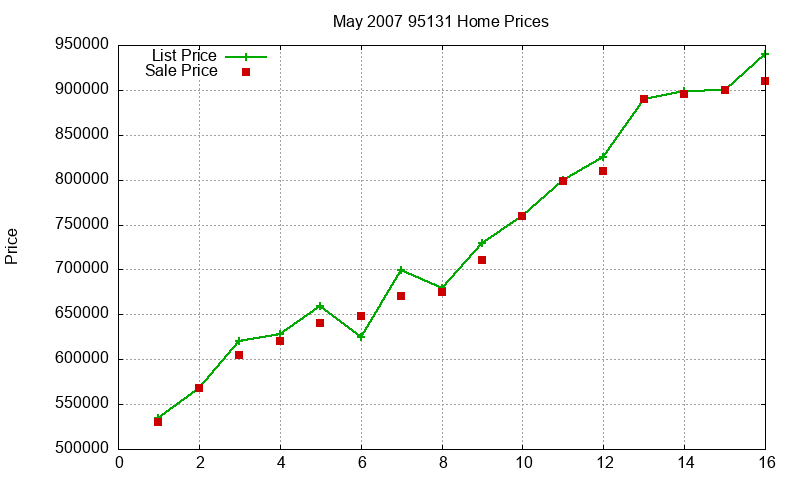 95131 Homes Just Sold 2007-05