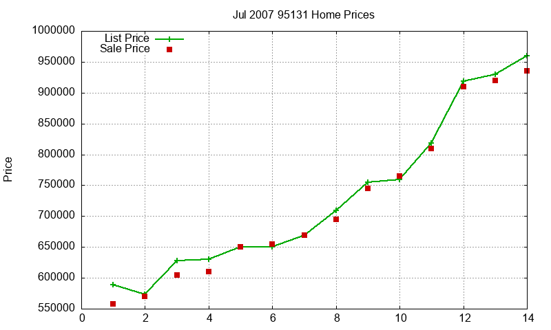 95131 Homes Just Sold 2007-07