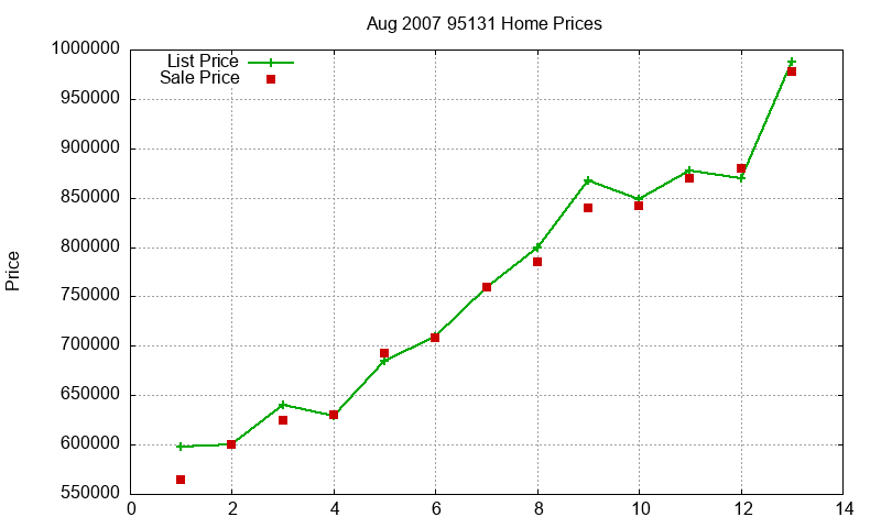 95131 Homes Just Sold 2007-08