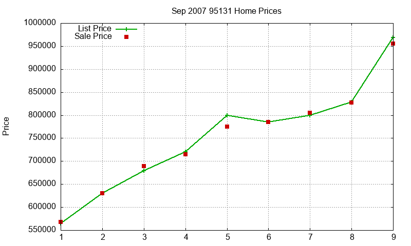 95131 Homes Just Sold 2007-09 95131 Homes Just Sold 2007-09