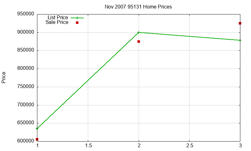 95131 Homes Just Sold 2007-11